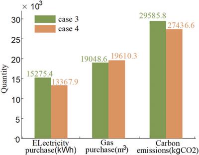 Transaction strategy of virtual power plants and multi-energy systems with multi-agent Stackelberg game based on integrated energy-carbon pricing